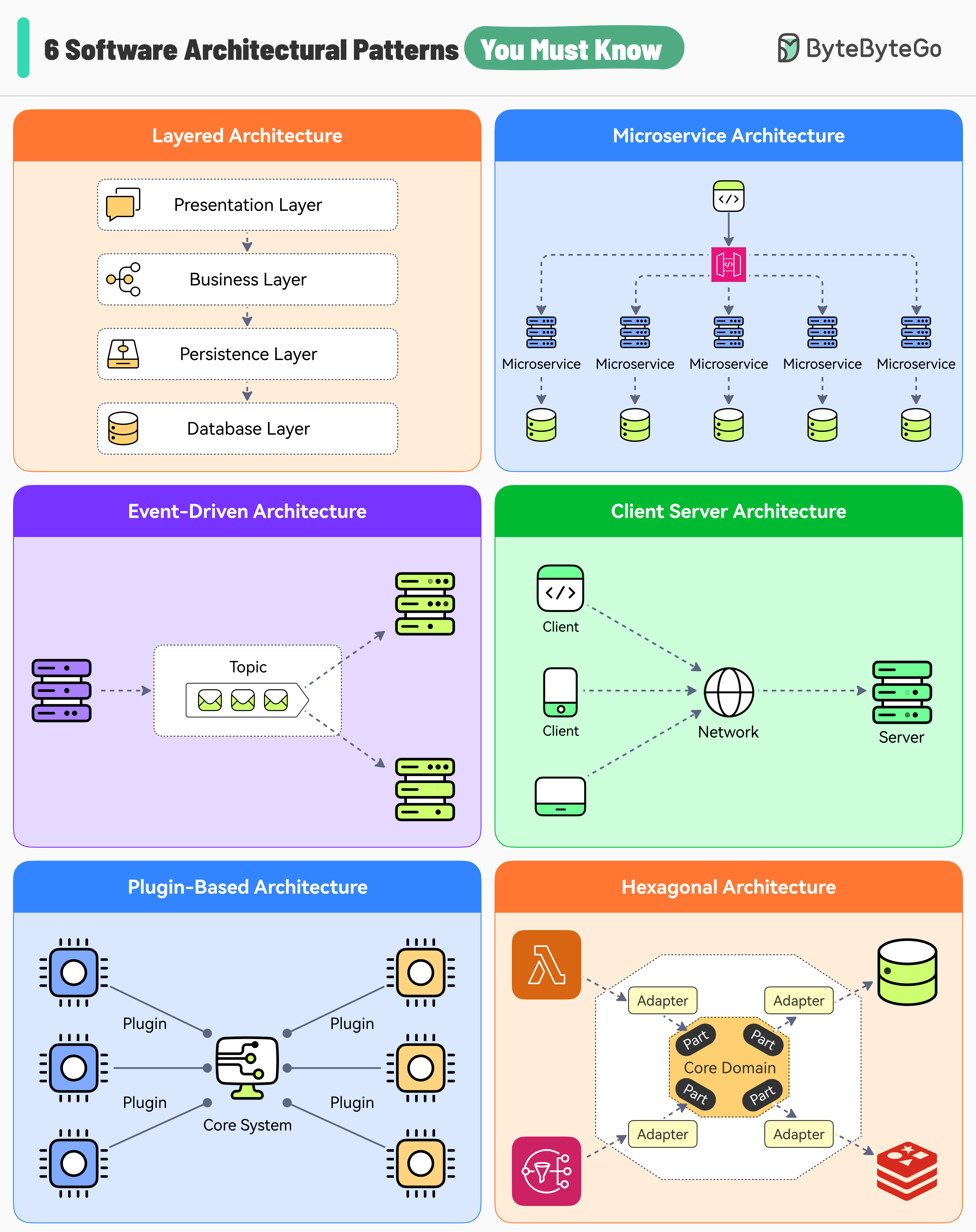 Architectural Software Design Patterns 11 Software Architecture