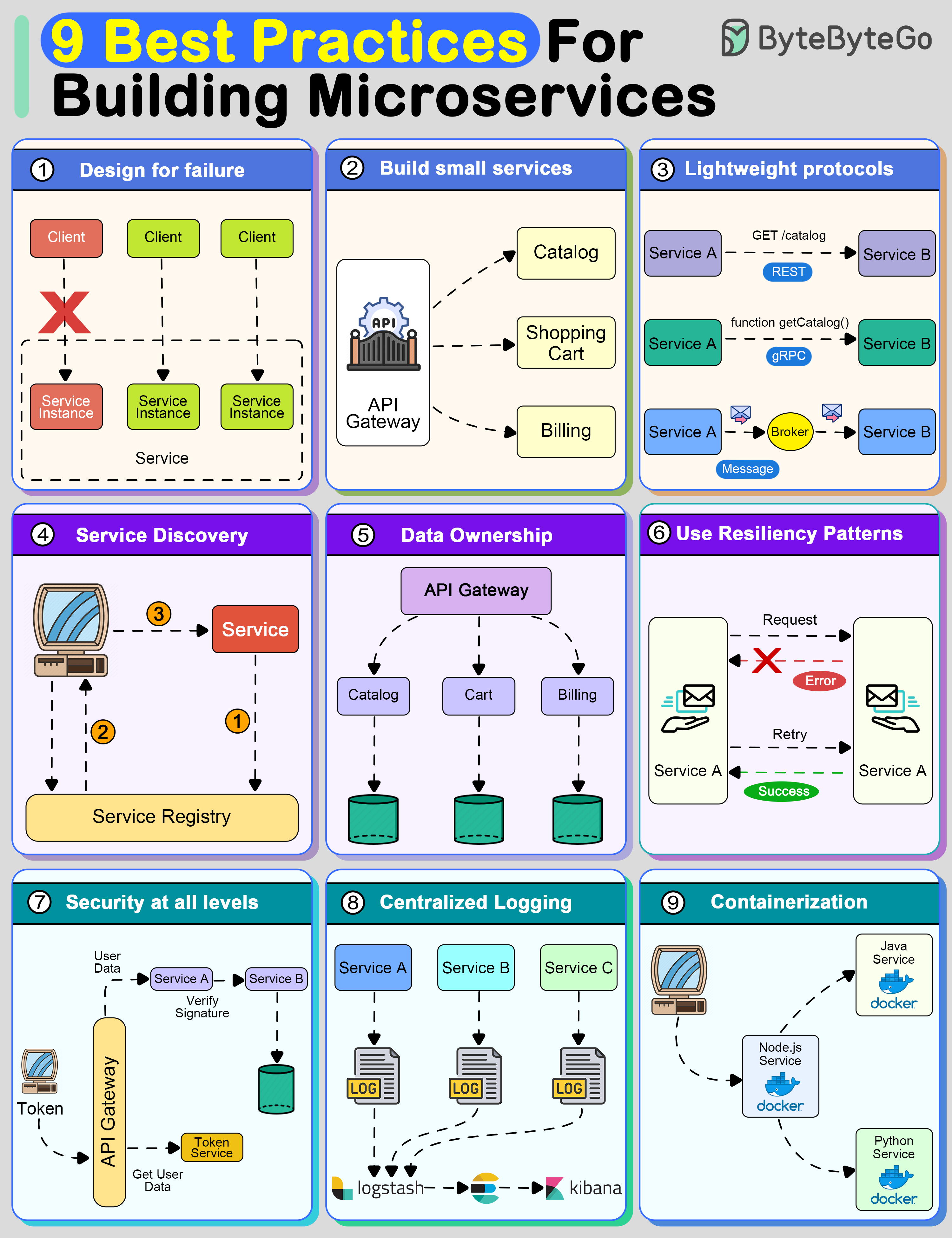 ByteByteGo 9 Best Practices For Building Microservices ByteByteGo 9 Best Practices For Building Microservices