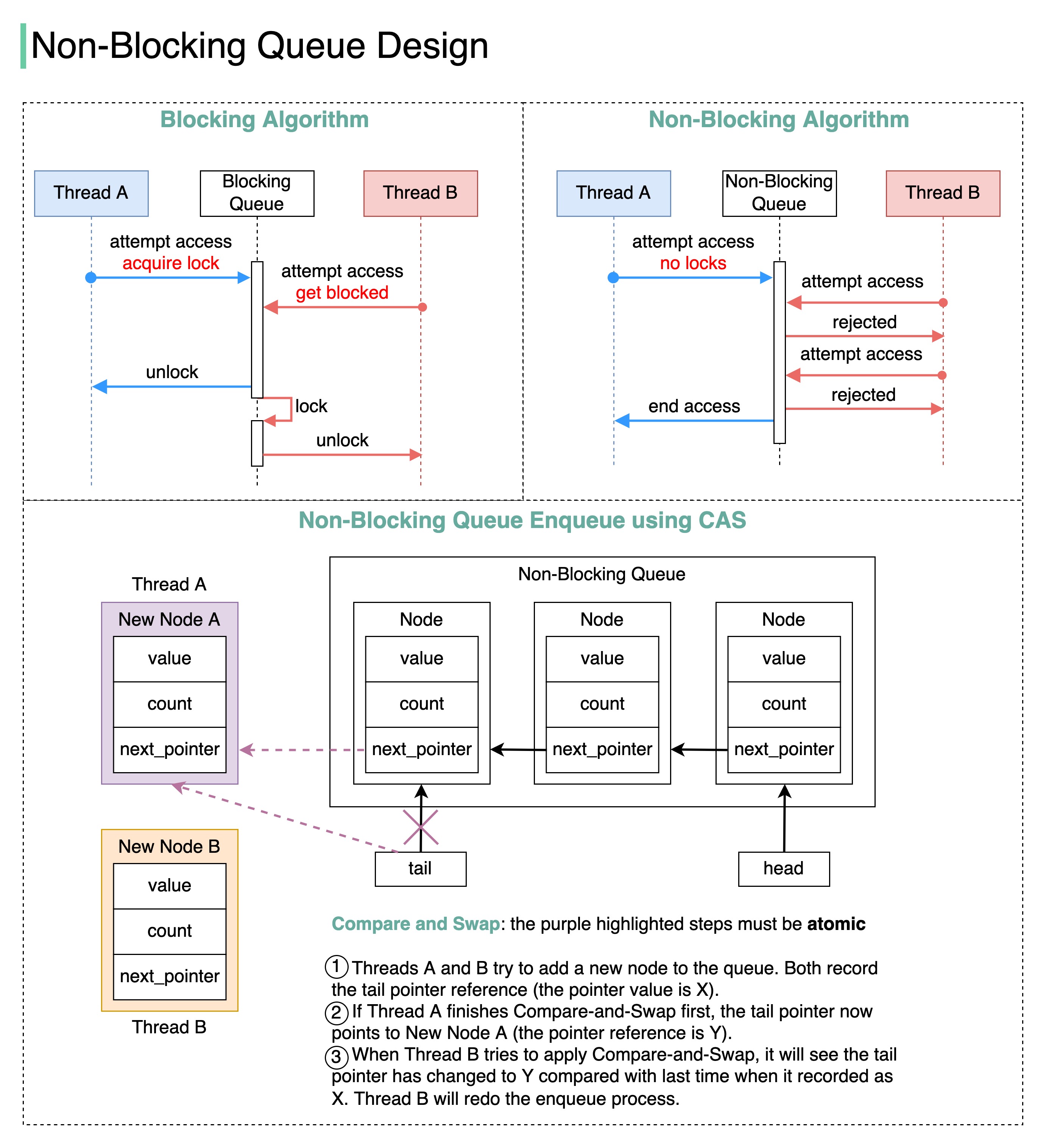 https://assets.bytebytego.com/diagrams/0088-blocking-noblocking-queue.jpeg?utm_source=chatgpt.com