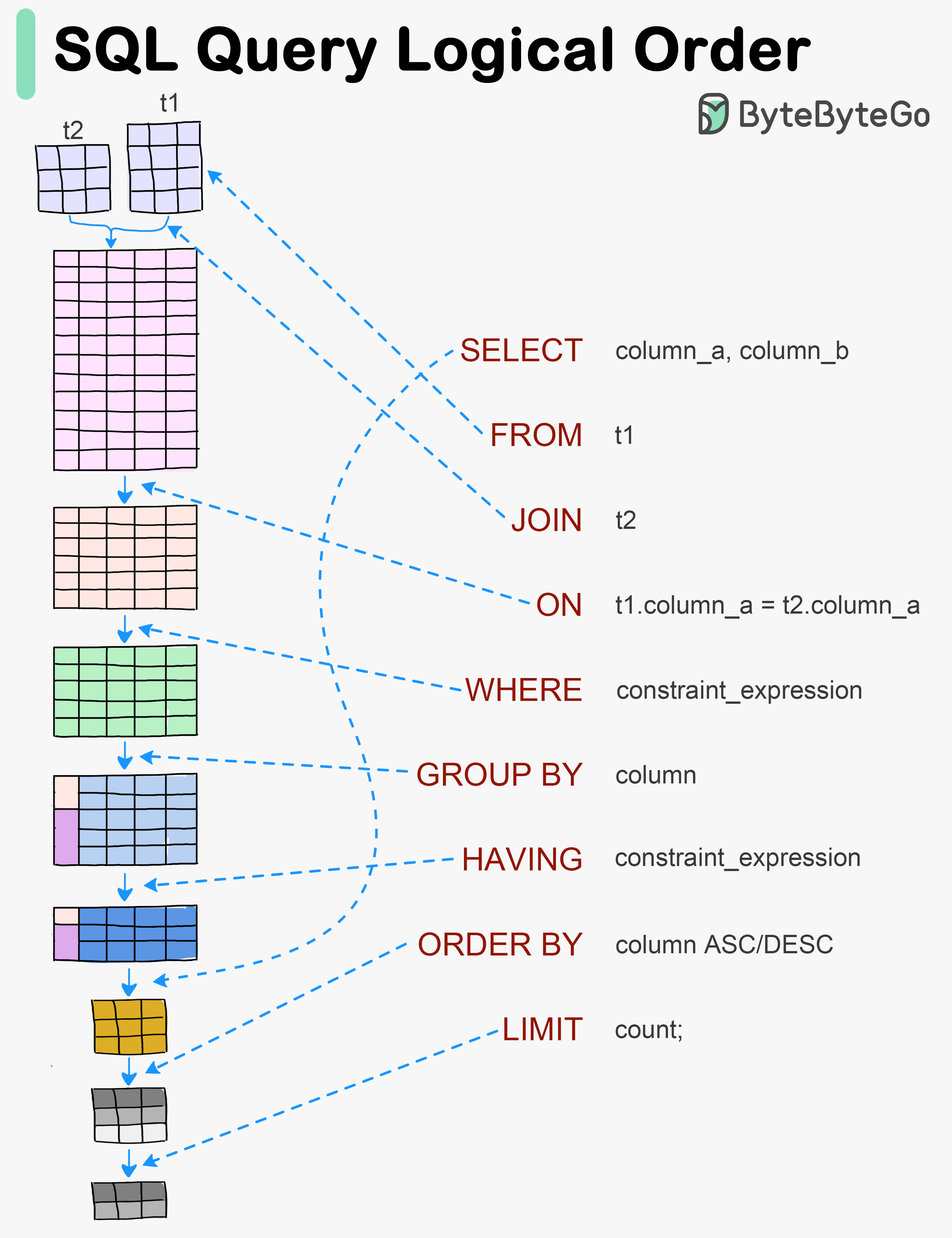 ByteByteGo Visualizing A SQL Query ByteByteGo Visualizing A SQL Query