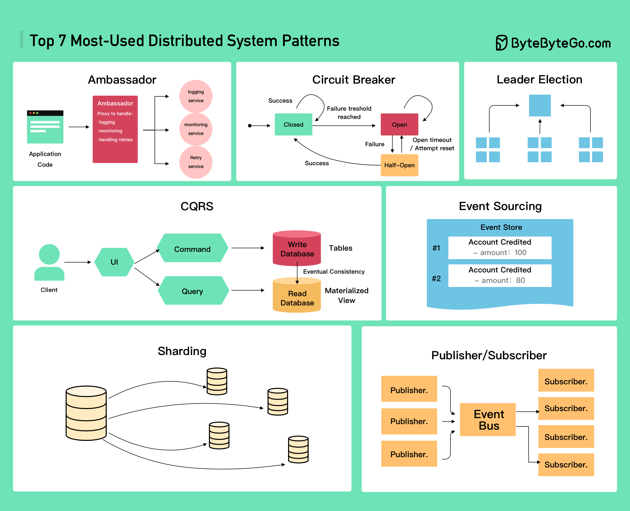 ByteByteGo Top 7 Most Used Distributed System Patterns