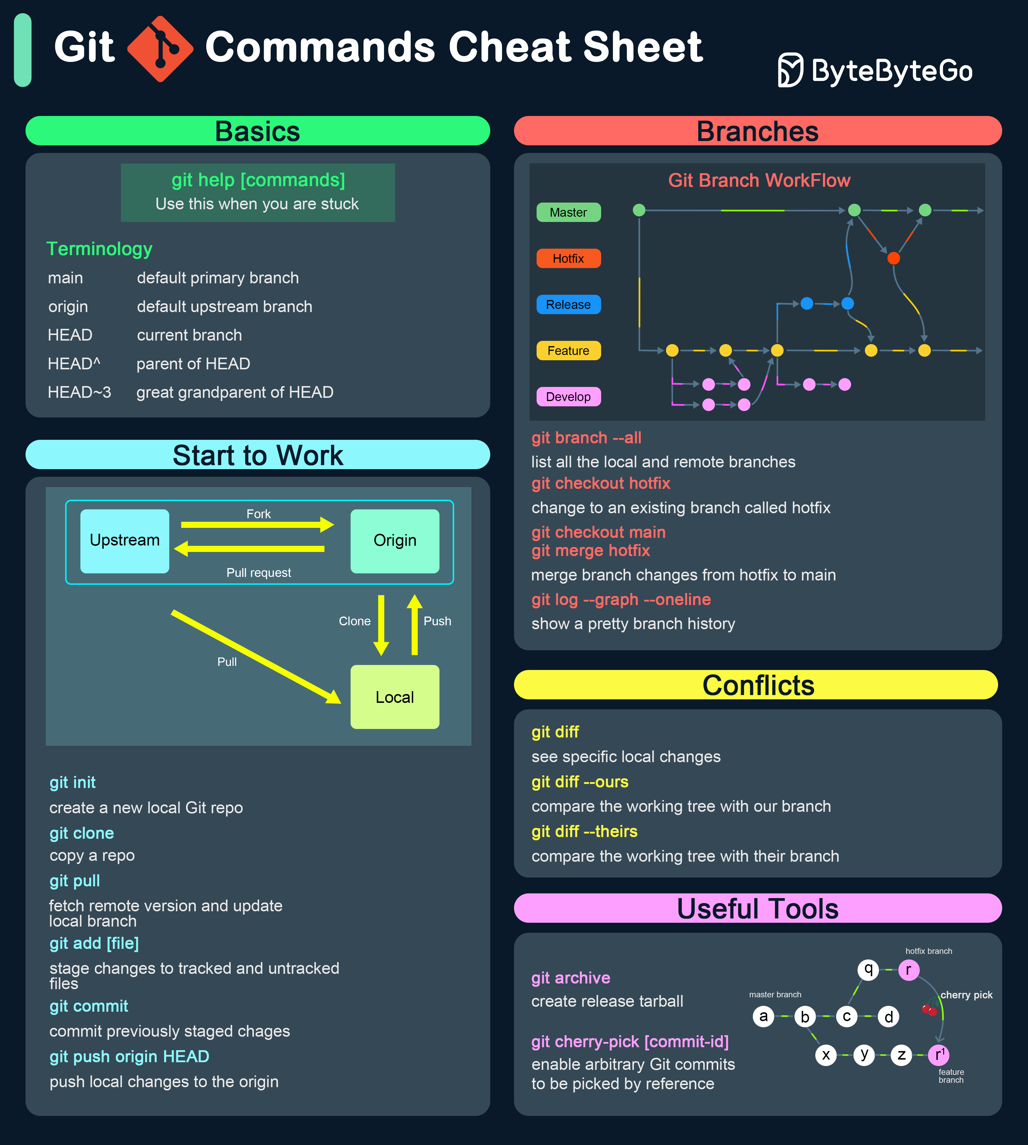 ByteByteGo Git Commands Cheat Sheet