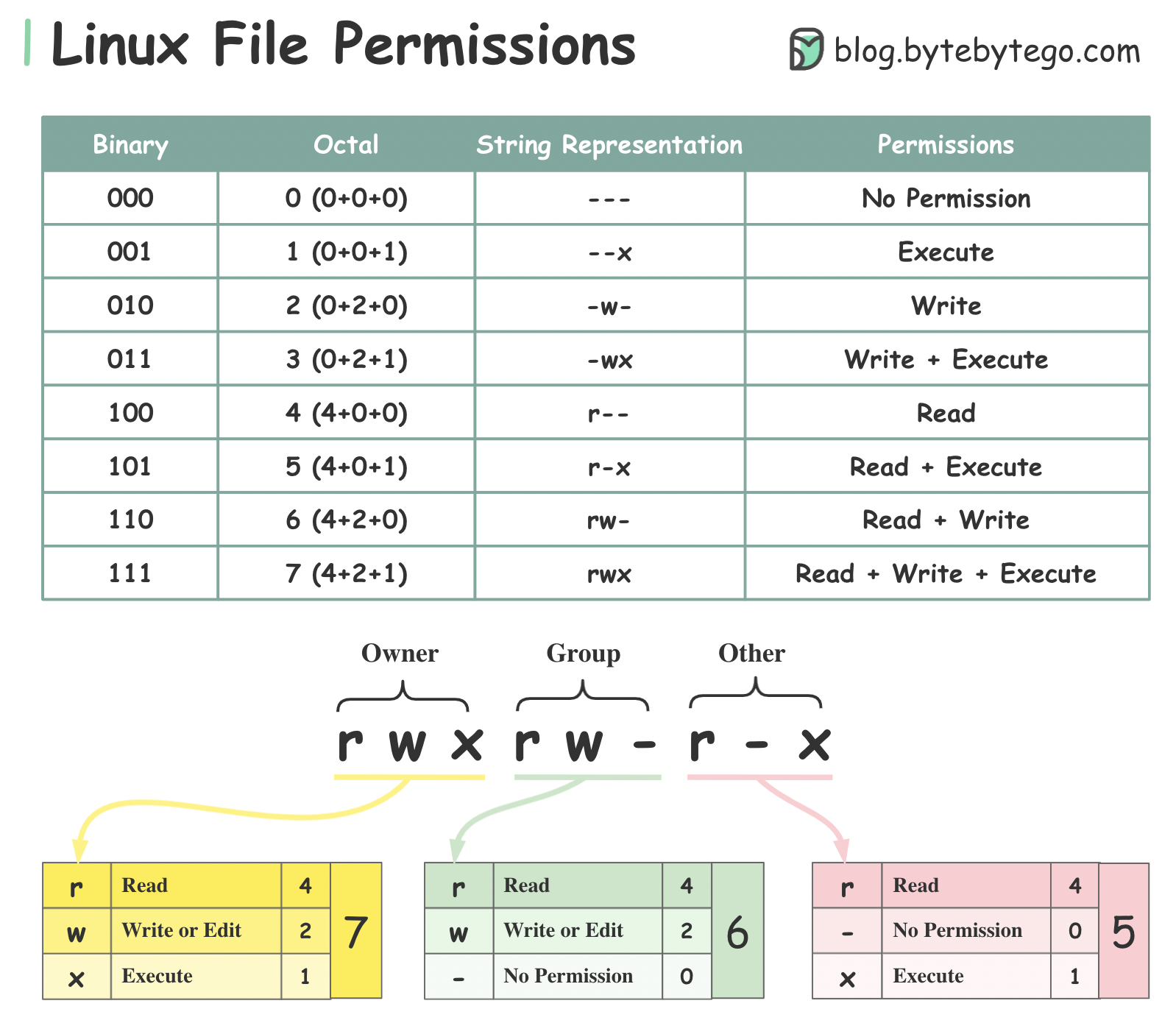 ByteByteGo Linux File Permissions Illustrated