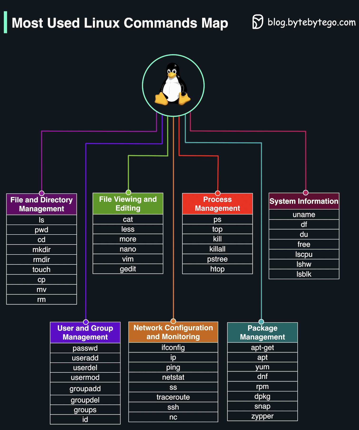 ByteByteGo Most Used Linux Commands Map