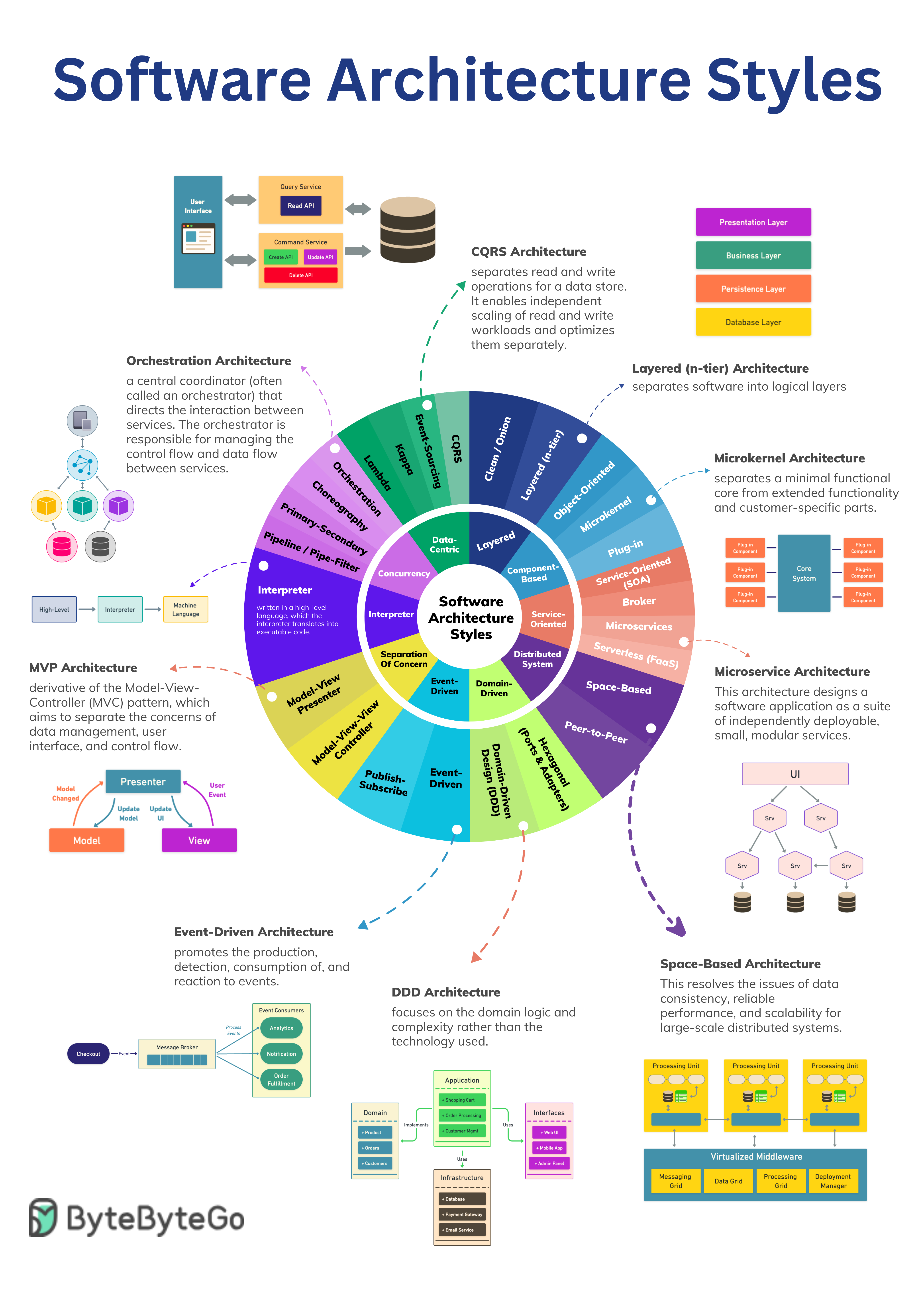 ByteByteGo Software Architecture