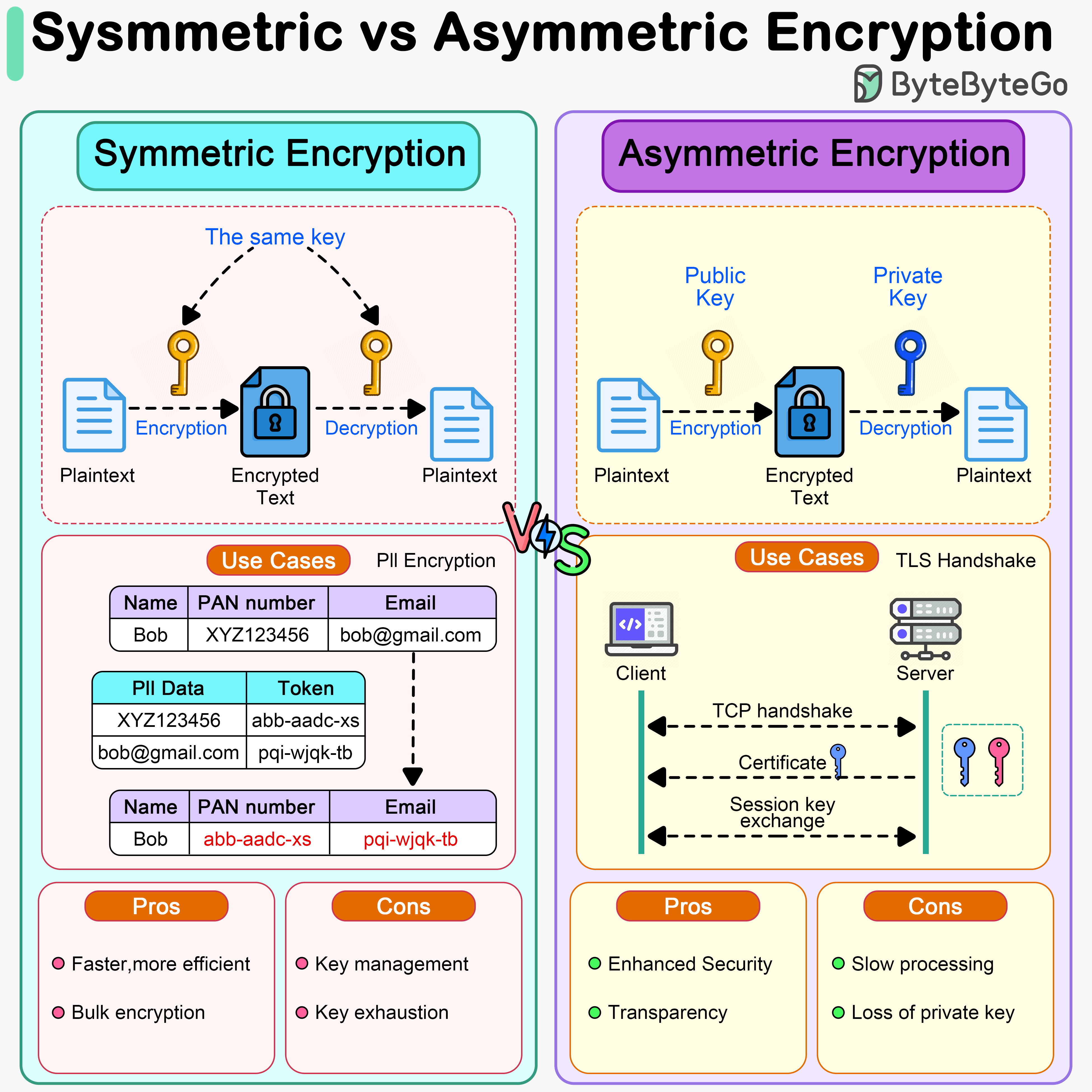 ByteByteGo Symmetric Vs Asymmetric Encryption