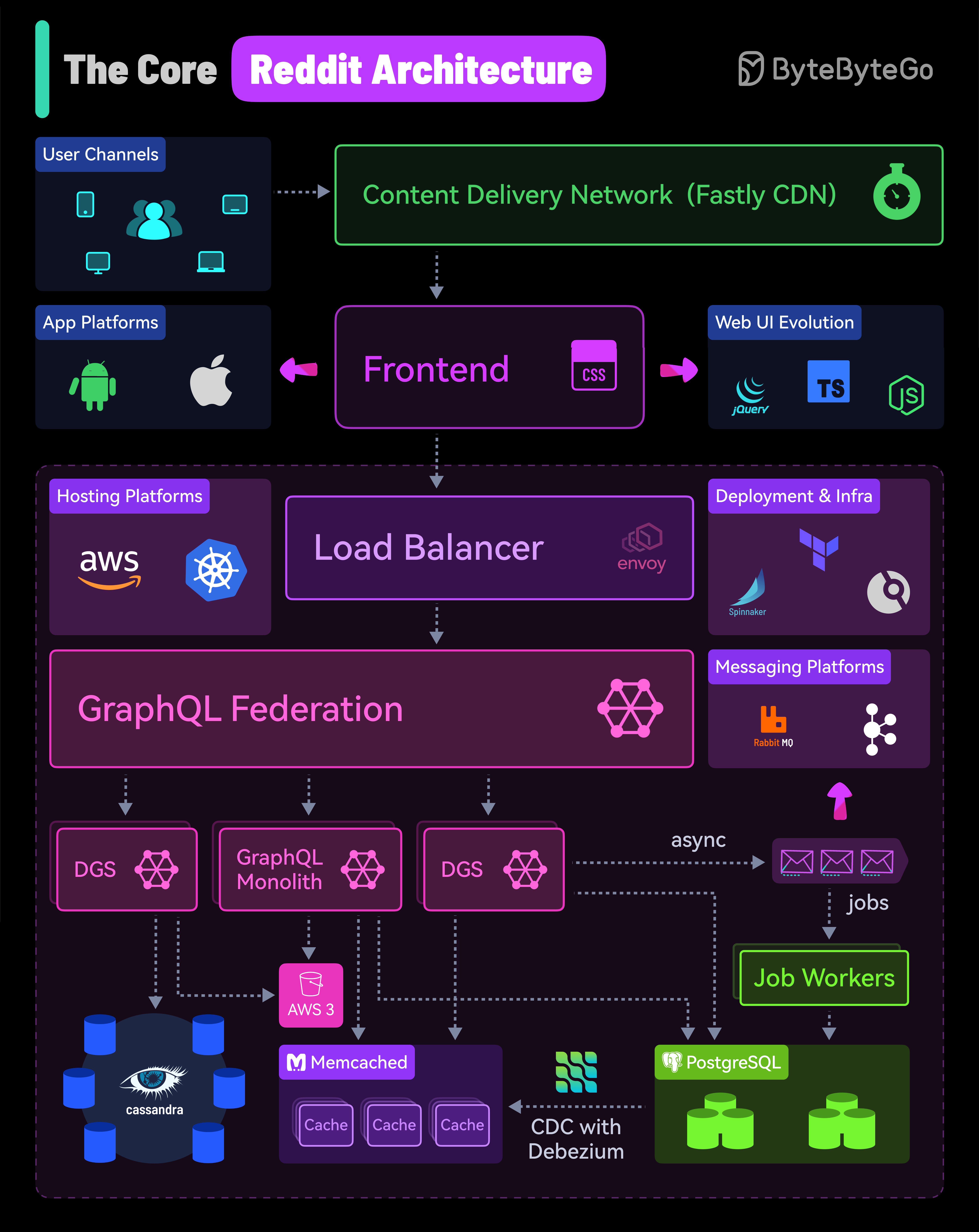 ByteByteGo Reddit s Core Architecture