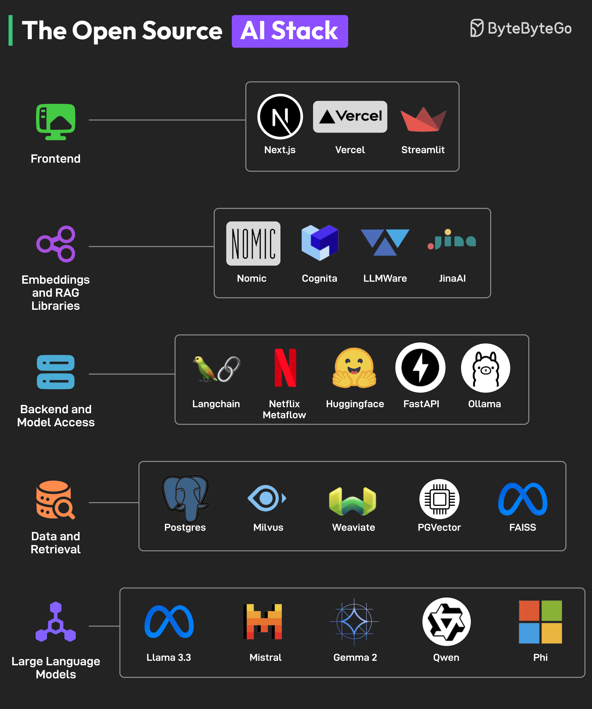 ByteByteGo The Open Source AI Stack