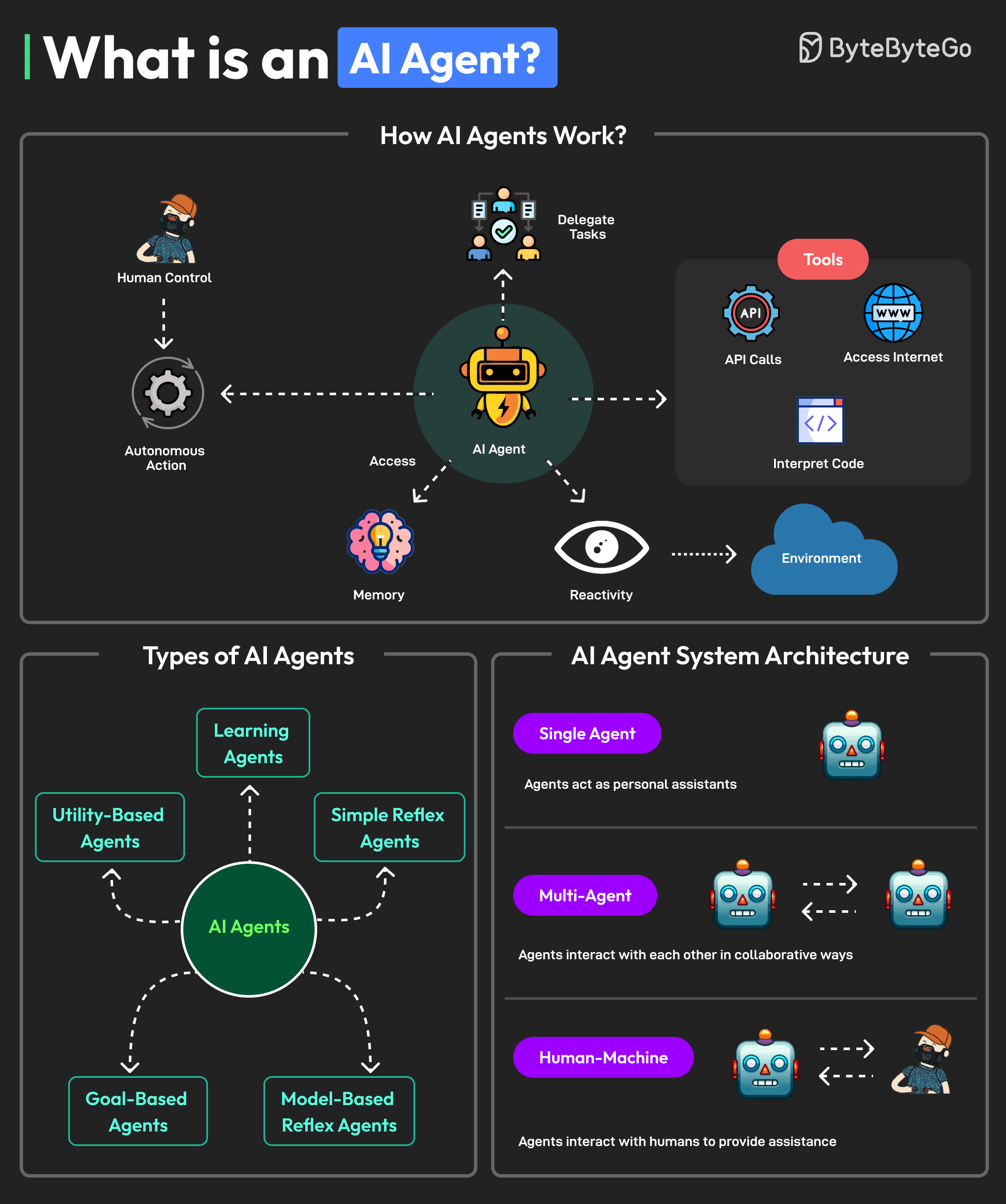 https://assets.bytebytego.com/diagrams/0412-what-is-an-ai-agent.png?utm_source=chatgpt.com